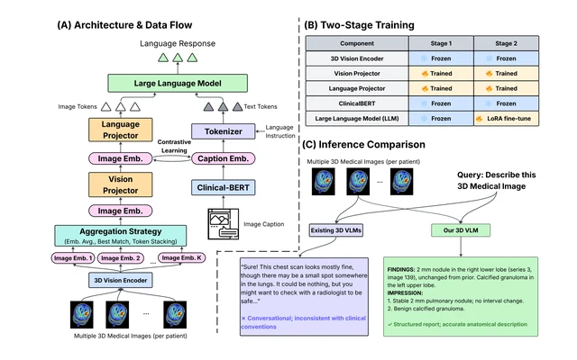 Figure 1 from the paper: native 3D VLM architecture, two-stage training, and comparison with existing 3D VLMs