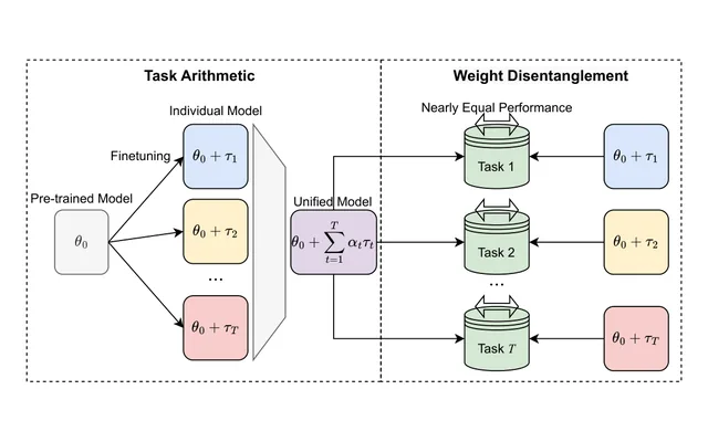 Figure 1 from the paper: Illustration of the concepts of task arithmetic and weight disentanglement