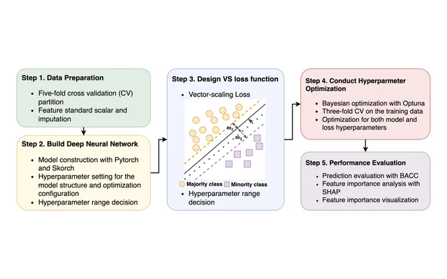 Figure 1 from the paper: VS-Opt-Net integrates the VS loss into the STREAMLINE pipeline