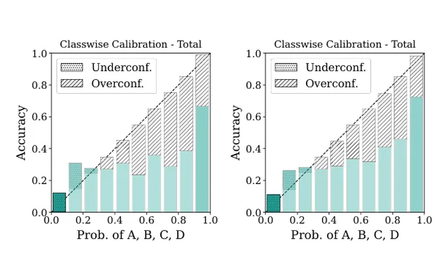 Figure 1 from the paper: Classwise reliability diagrams on Mistral-7B (OOD): (a) DPO baseline, (b) Temperature Scaling