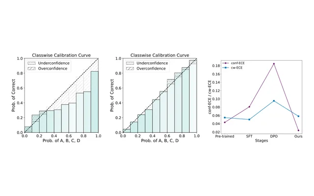 Figure 1 from the paper: Calibration performance comparison between DPO and our approach on Llama3.1-8B-Tulu (a