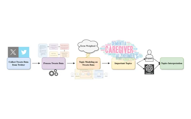 Figure 1 from the paper: overview of the work, from tweet collection to topic analysis