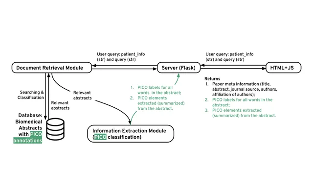 Figure 1 from the paper: Clinical Evidence Engine system architecture