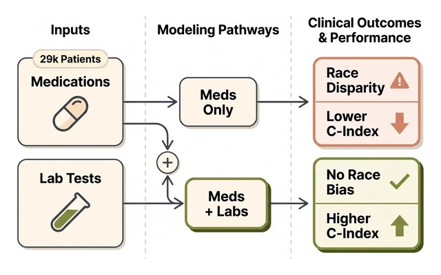 Overview illustration: survival models with medications only versus medications plus laboratory tests; the combined model removes the race disparity and raises the C-index