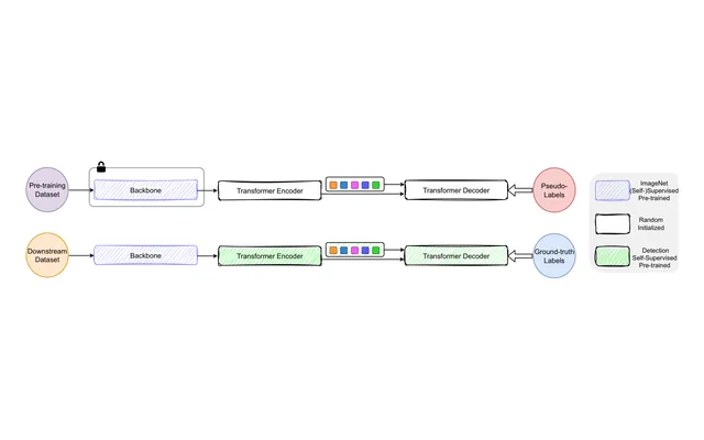 Figure 2 from the paper: the two-step self-supervised pre-training framework for DETR