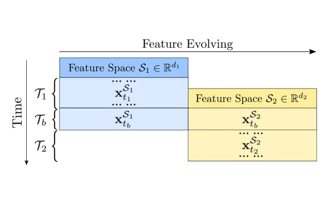 Figure 1 from the paper: Illustration of doubly-streaming data