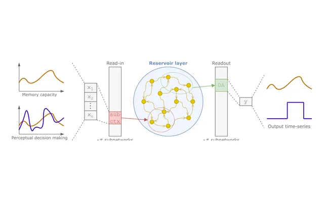 Figure 1 from the paper: pipeline from memory and decision-making datasets through the reservoir layer to output time series