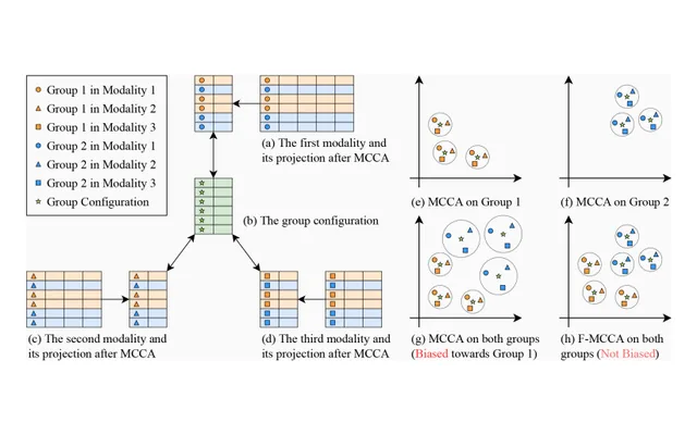 Figure 1 from the paper: multi-modal CCA and fair multi-modal CCA with three data modalities
