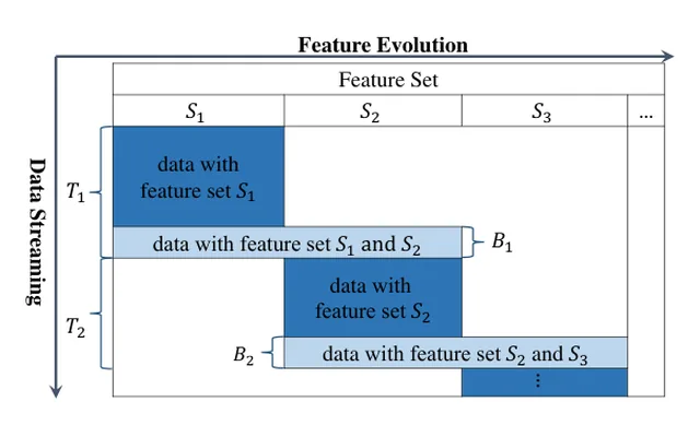 Figure 1 from the paper: Illustration that how data stream comes