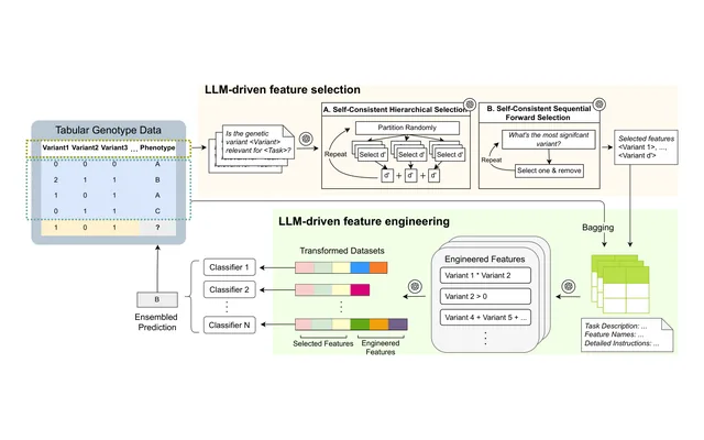 Figure 1 from the paper: overview of the FREEFORM framework