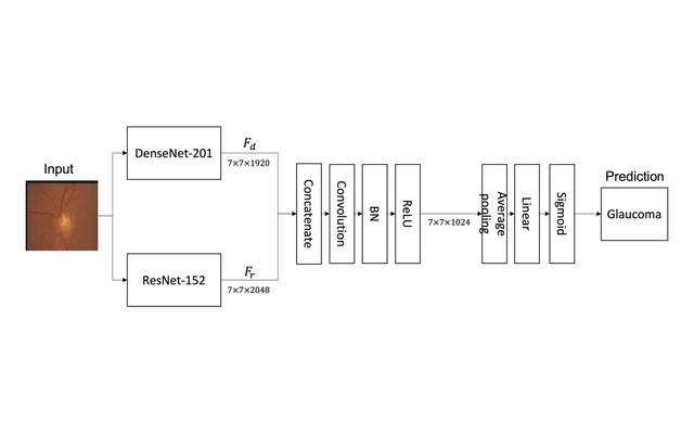 Figure 2 from the paper: The architecture of the proposed GlaucomaNet
