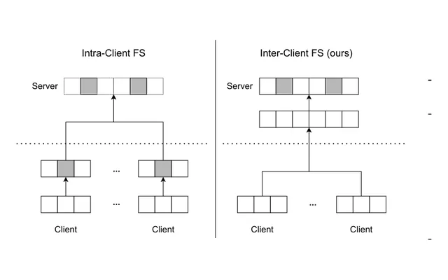 Figure 1 from the paper: VFL feature selection architecture comparison between Intra-Client FS and Inter-Client FS
