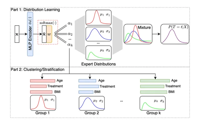 Figure from the paper: mechanism of Deep Clustering Survival Machines