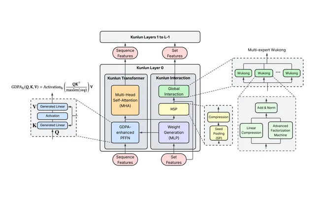 Figure 1 from the paper: Overview of the Kunlun architecture
