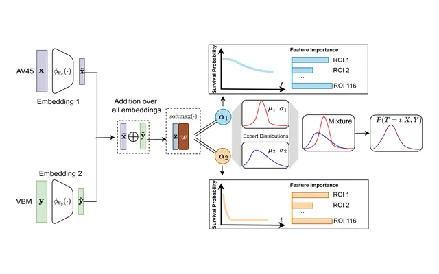 Figure 1 from the paper: the multi-modal deep clustering survival machines (MMDCSM) mechanism