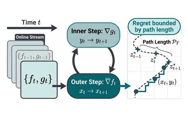 Overview illustration: a stream of time-varying bilevel problems handled by alternating inner and time-averaged outer gradient steps, with regret bounded by path length