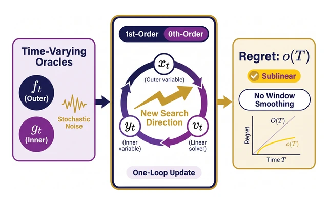 Overview illustration: time-varying stochastic oracles, a new search direction with one-loop first- or zeroth-order updates, and sublinear regret without window smoothing