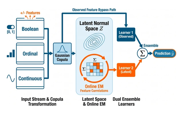 Overview illustration: Boolean, ordinal and continuous features mapped by a Gaussian copula to a latent normal space, online EM for feature correlations, and an ensemble of observed and latent learners