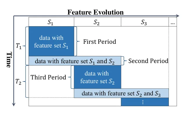 Figure 1 from the paper: Illustration of how data streams come in FESL