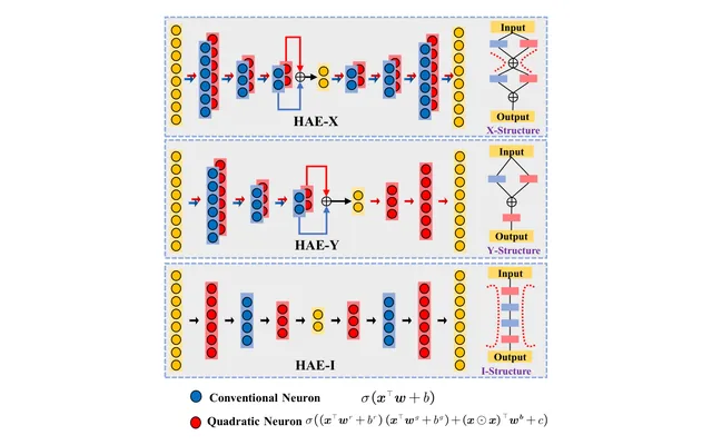 Figure 2 from the paper: three heterogeneous autoencoder designs built from quadratic neurons