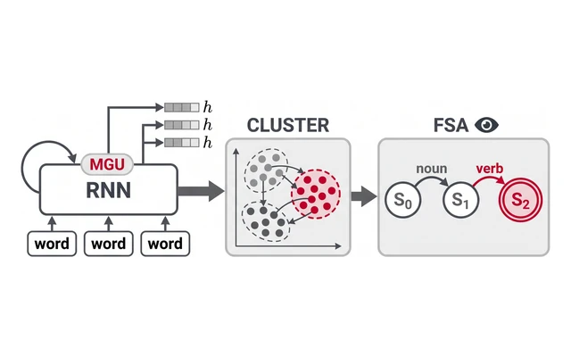 Overview illustration: RNN hidden states clustered into the states of a finite state automaton whose transitions are triggered by words