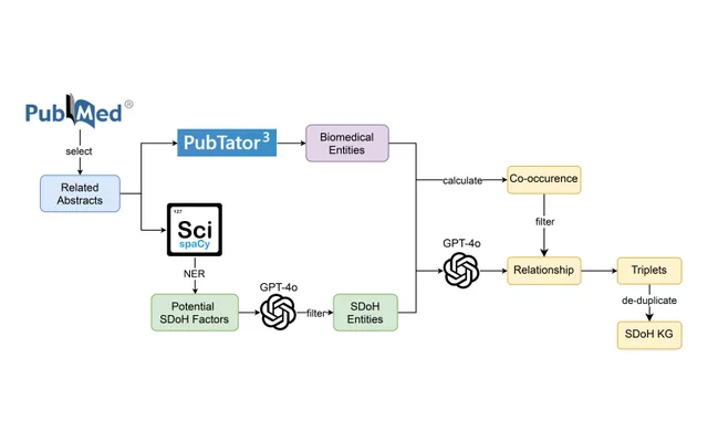 Figure 1 from the paper: overview of the framework for building an AD-related SDoH knowledge graph