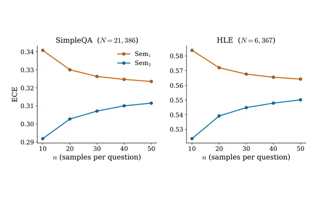 Figure 2 from the paper: pooled Sem1-ECE and Sem2-ECE as functions of the per-question sample budget