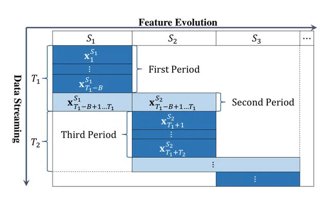 Figure 1 from the paper: Illustration of how data stream comes