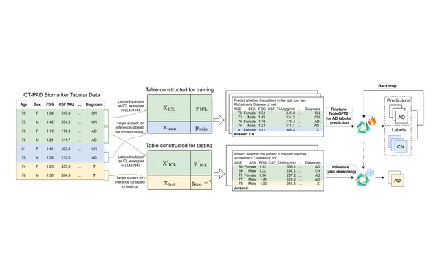 Figure 1 from the paper: Overview of the TAP-GPT framework